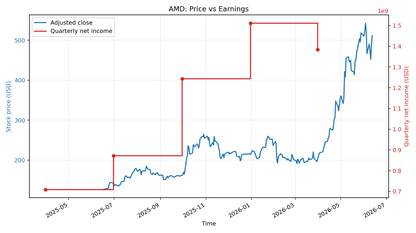 AMD: Price vs Earnings