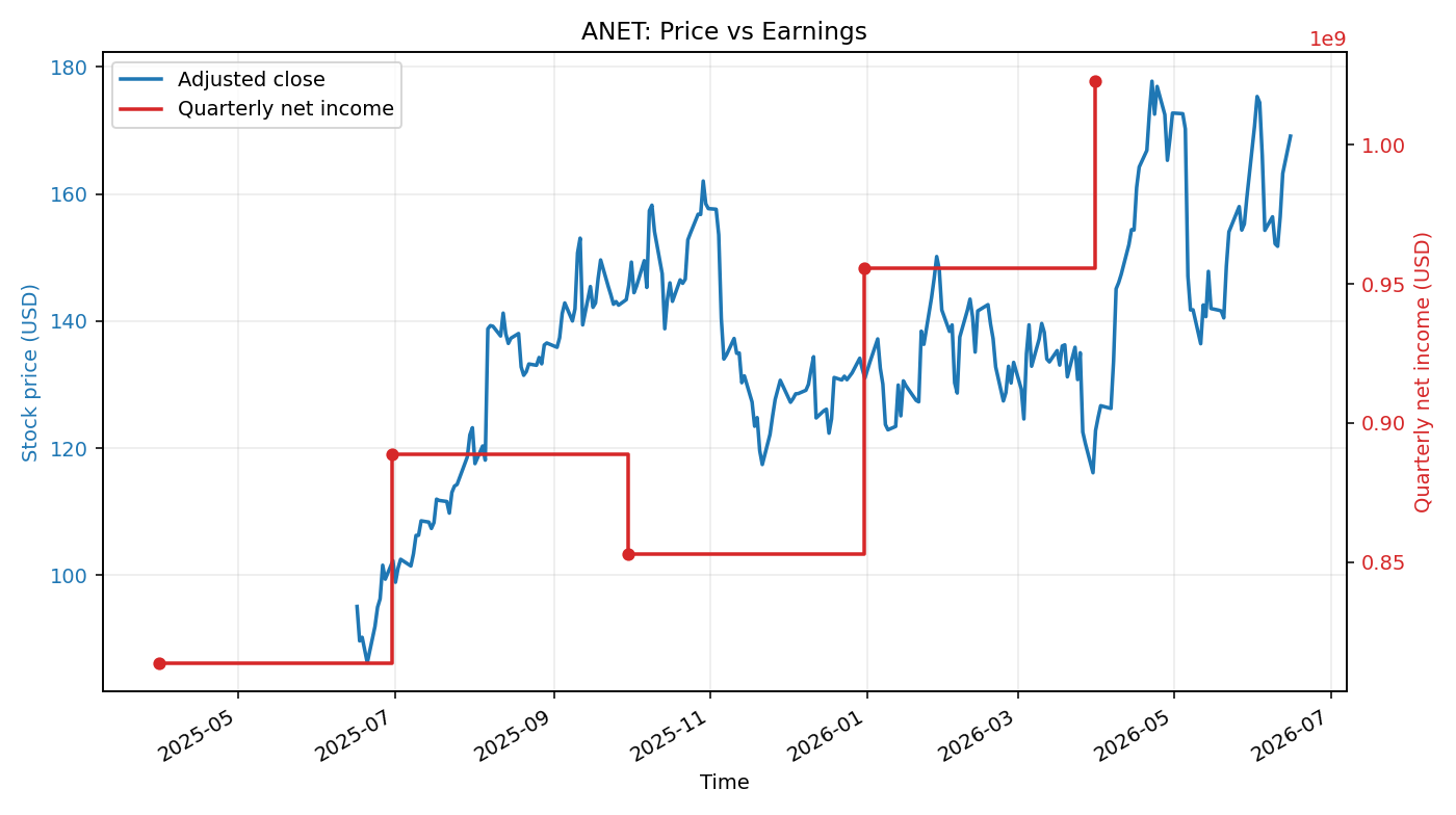 ANET: Price vs Earnings
