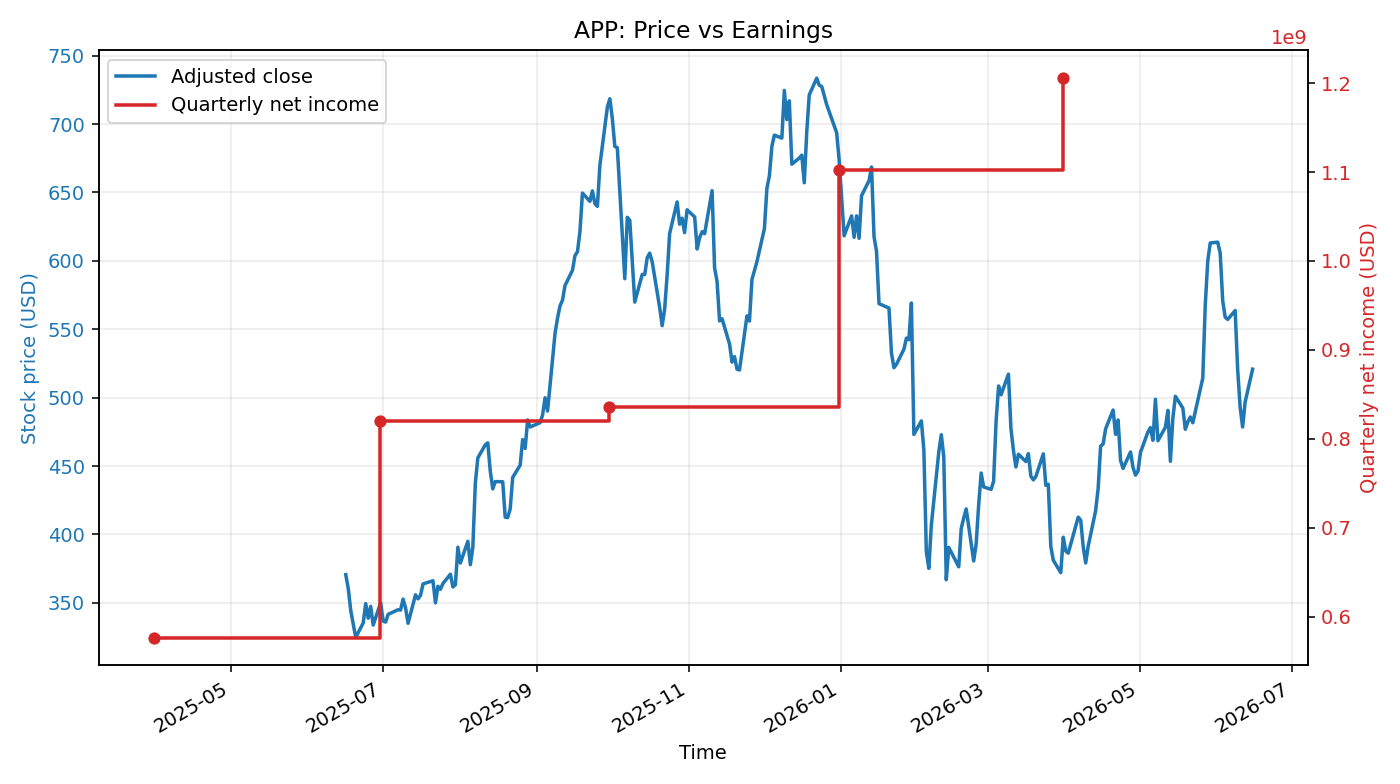 APP: Price vs Earnings