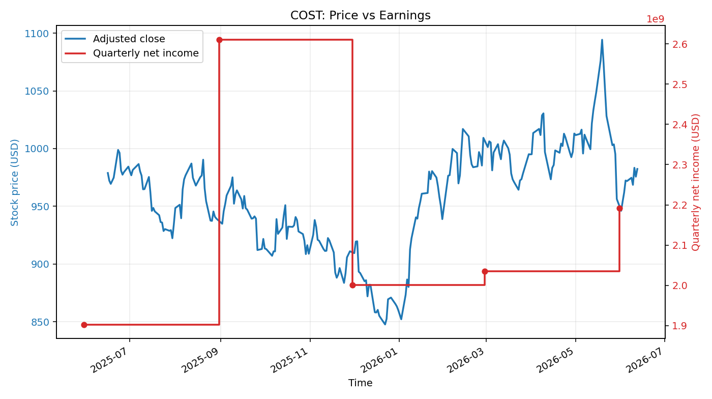 COST: Price vs Earnings