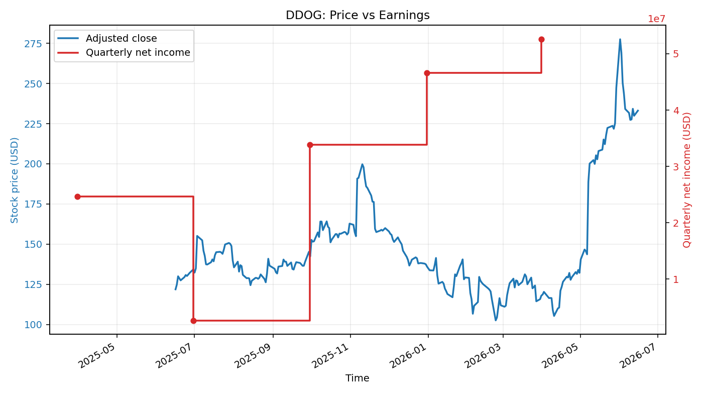 DDOG: Price vs Earnings