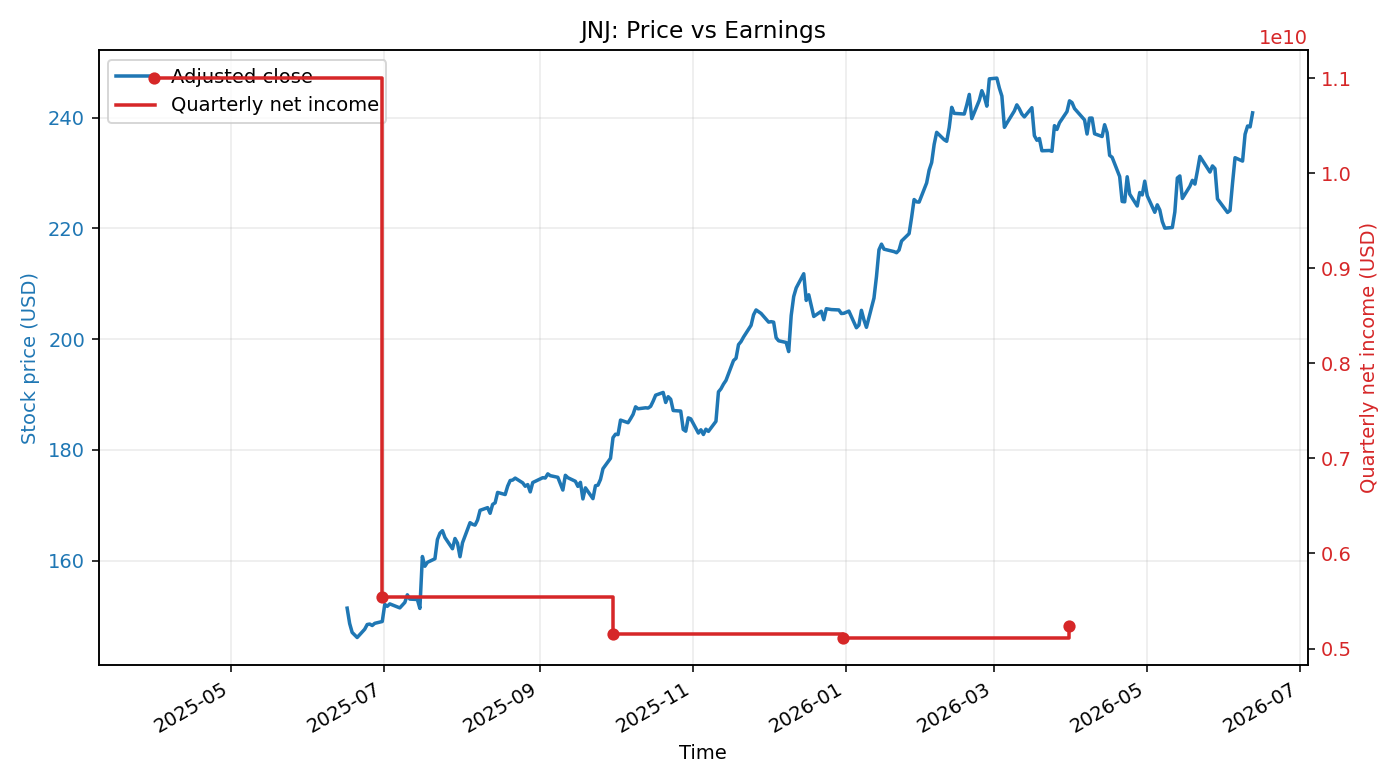 JNJ: Price vs Earnings