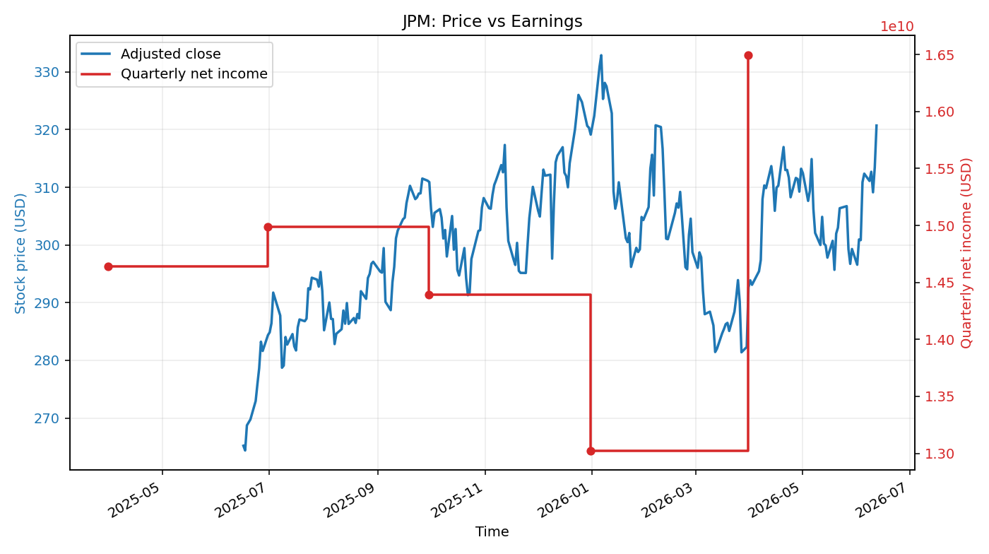 JPM: Price vs Earnings