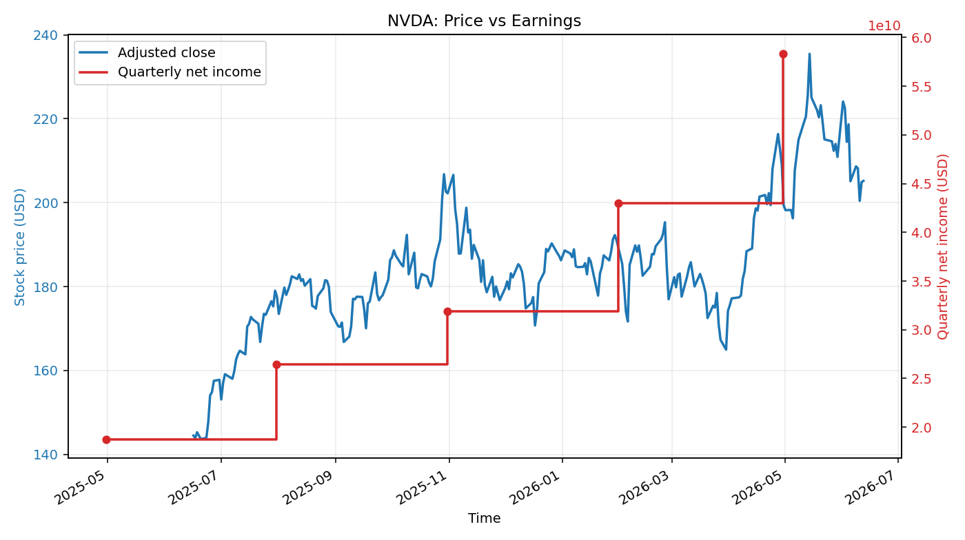 NVDA: Price vs Earnings