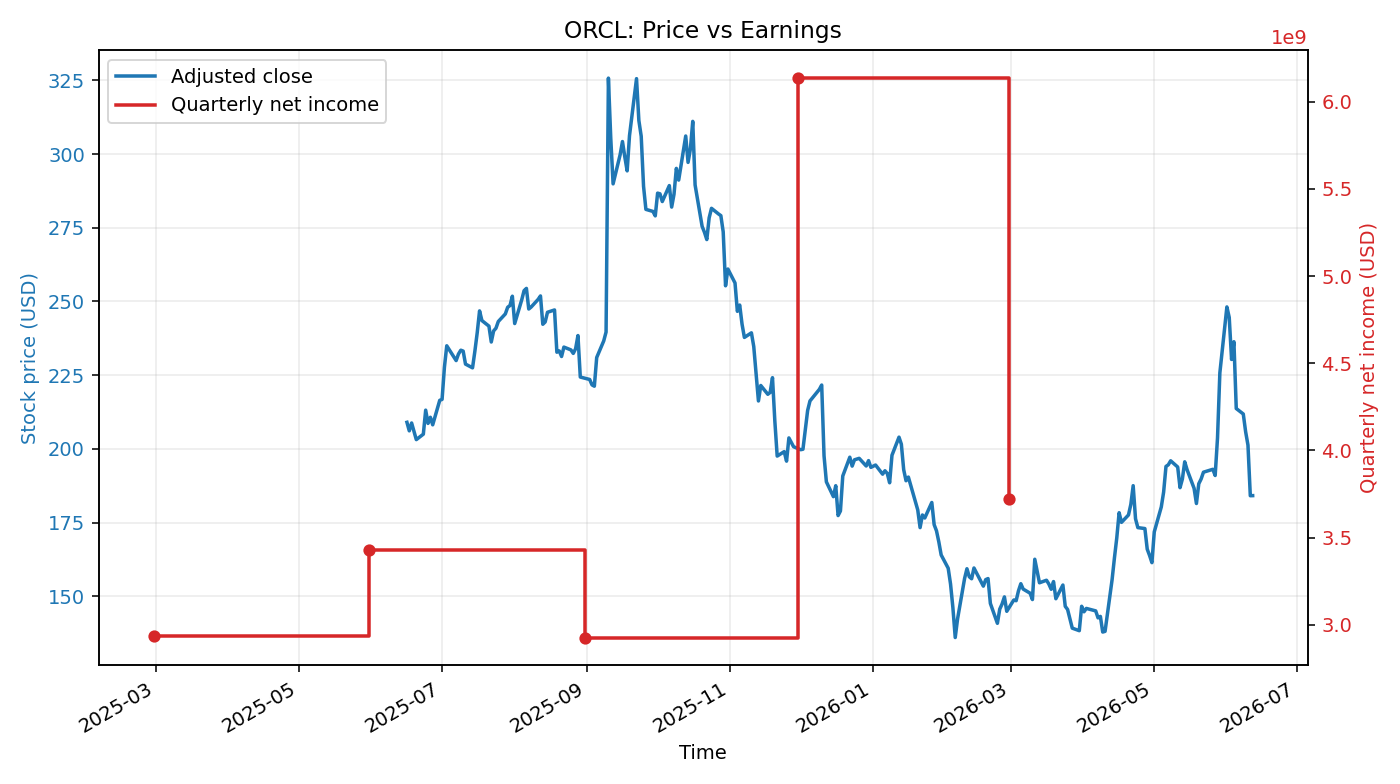 ORCL: Price vs Earnings
