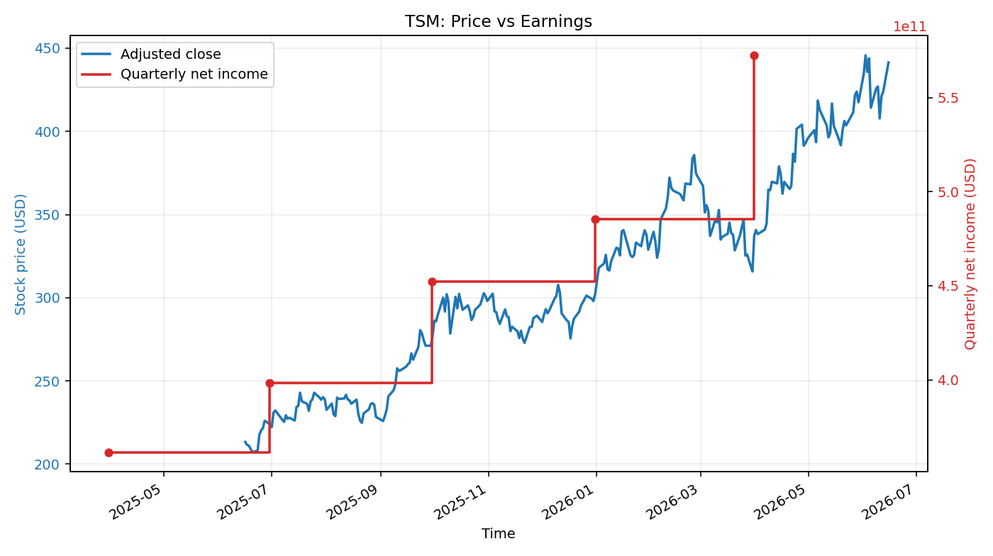 TSM: Price vs Earnings