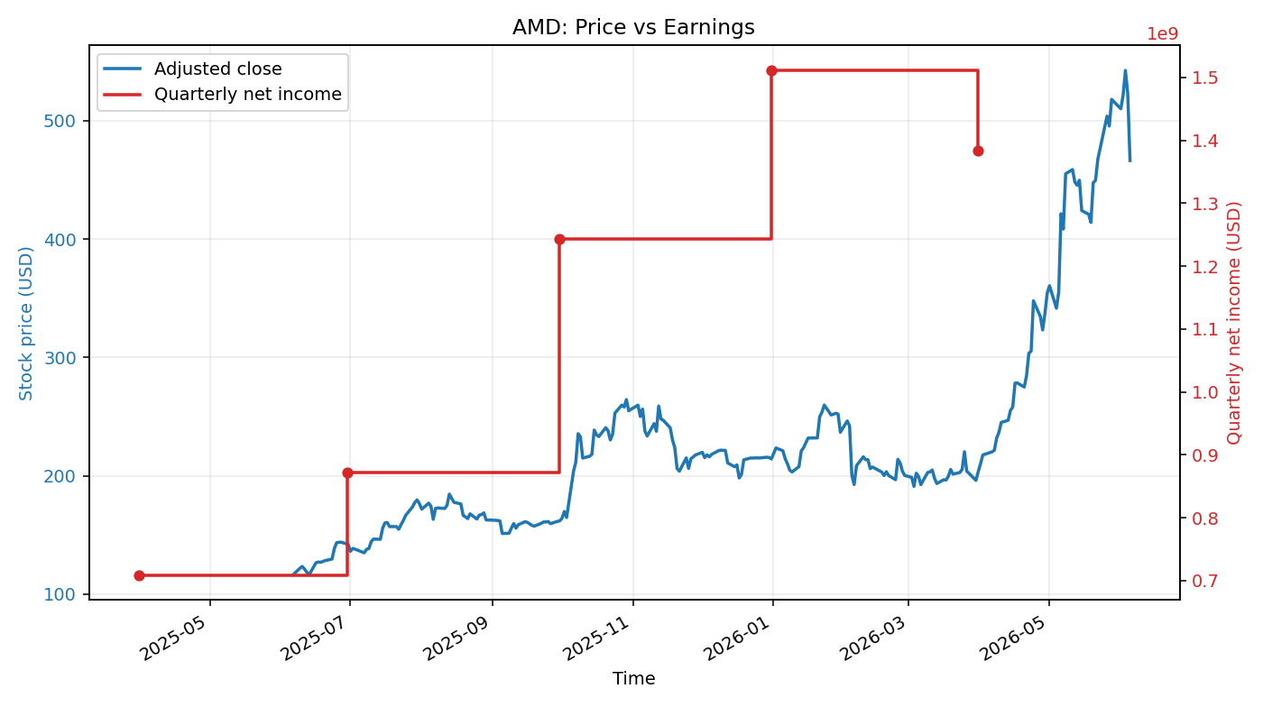 AMD: Price vs Earnings