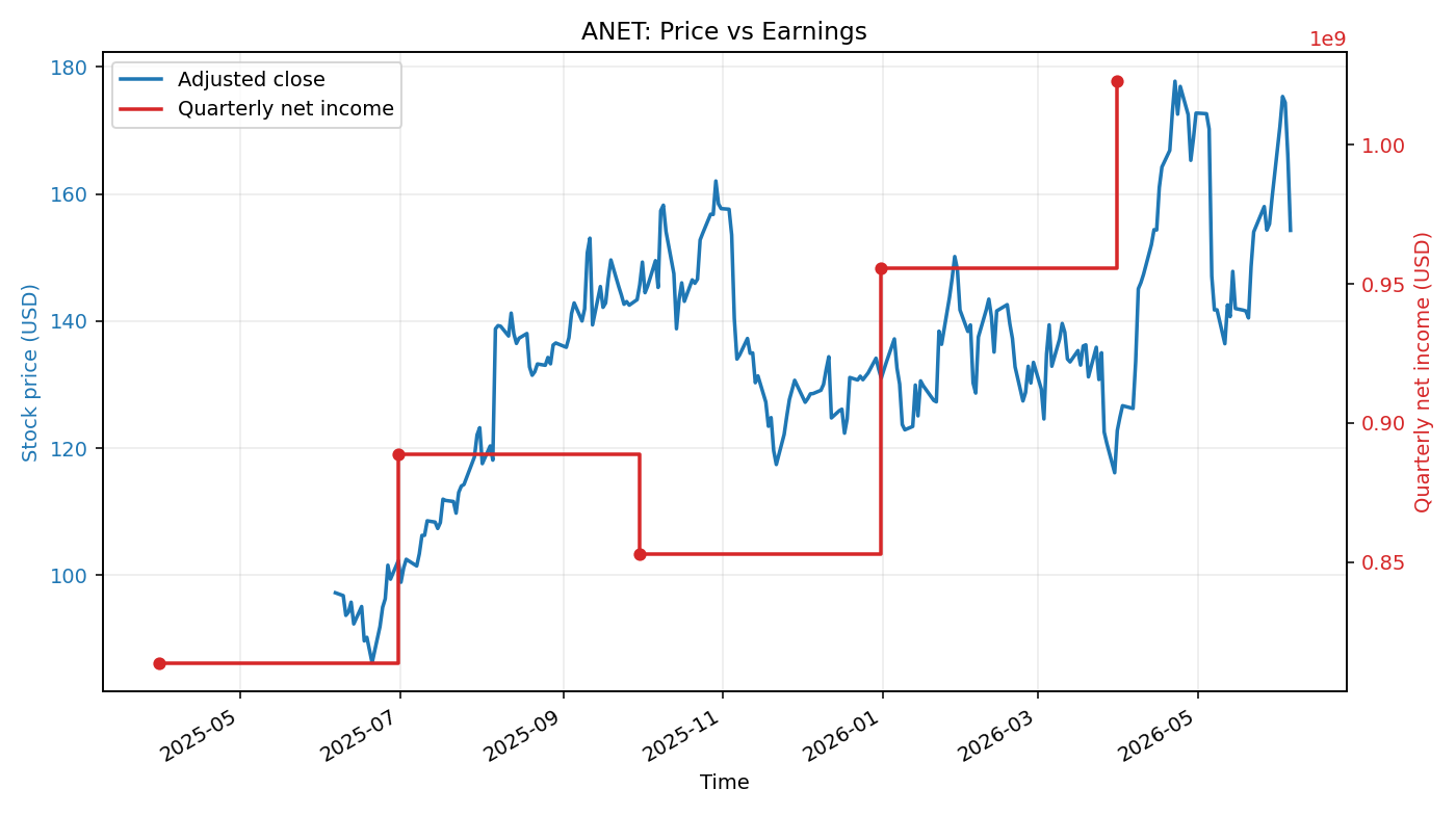 ANET: Price vs Earnings