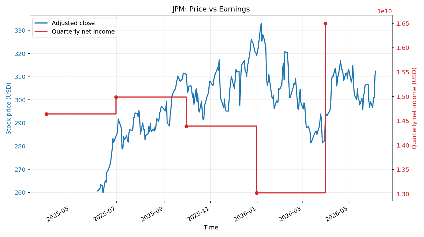 JPM: Price vs Earnings