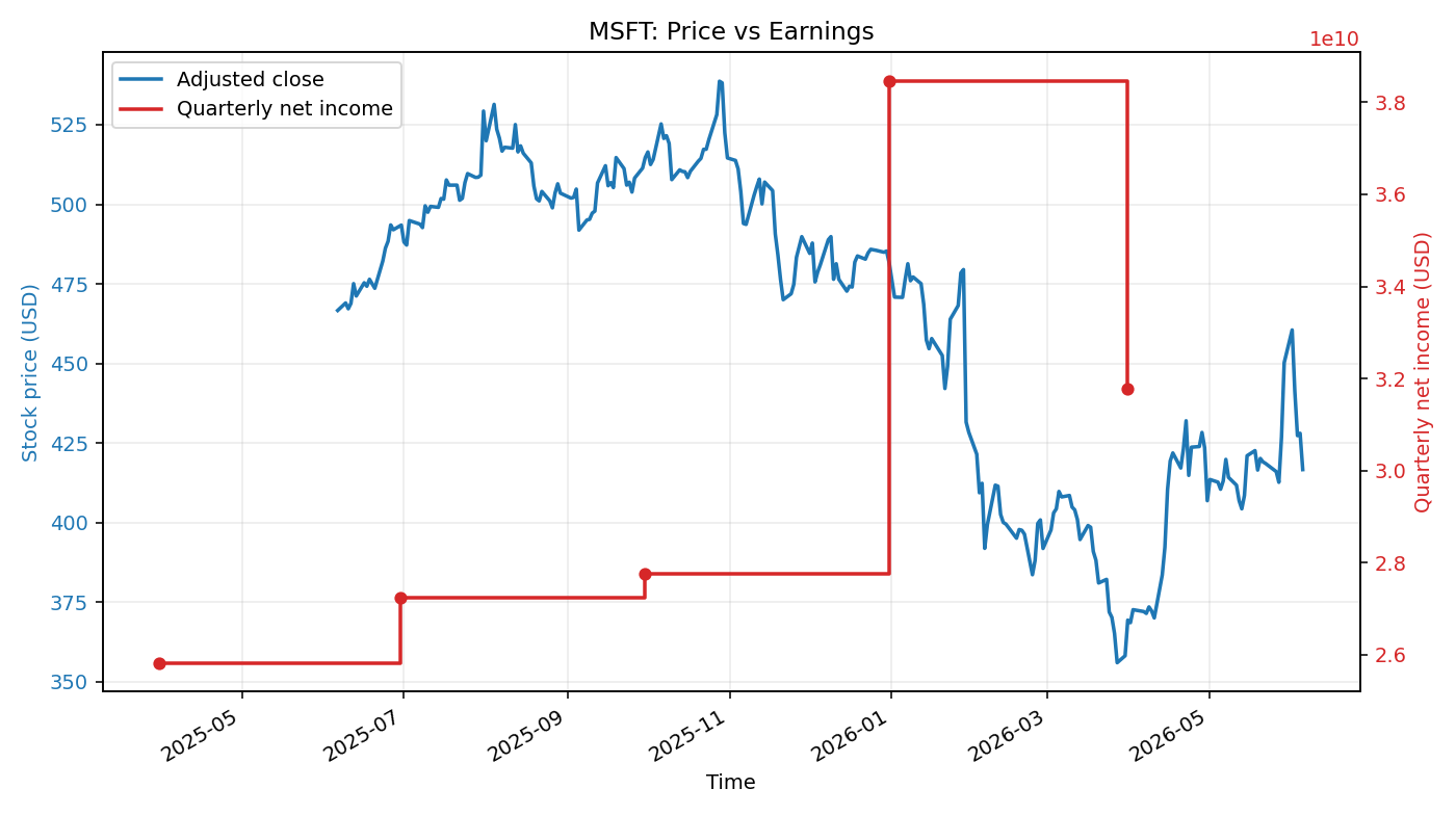 MSFT: Price vs Earnings