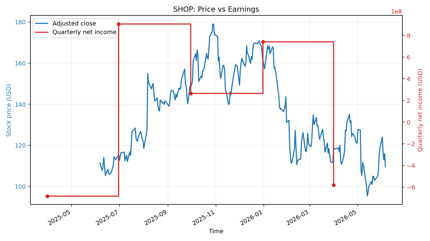 SHOP: Price vs Earnings