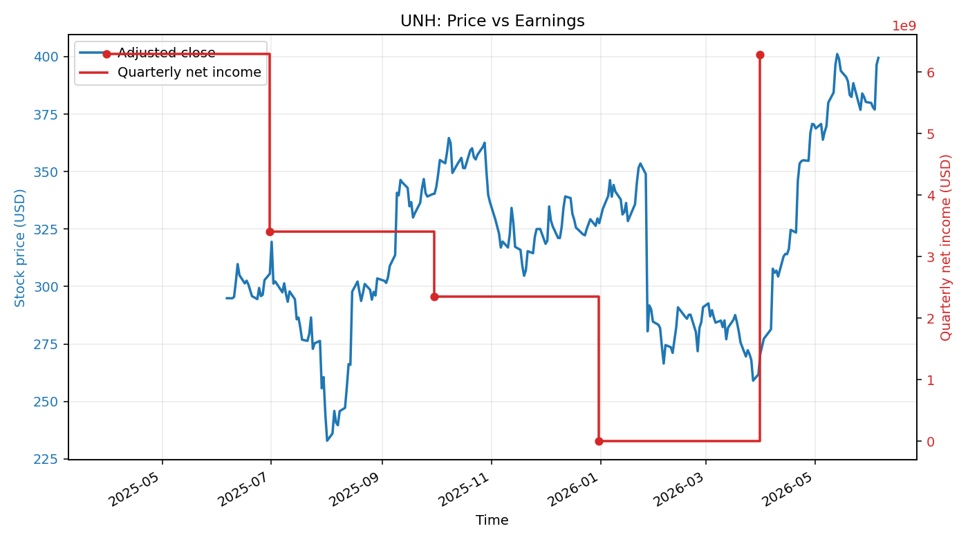 UNH: Price vs Earnings